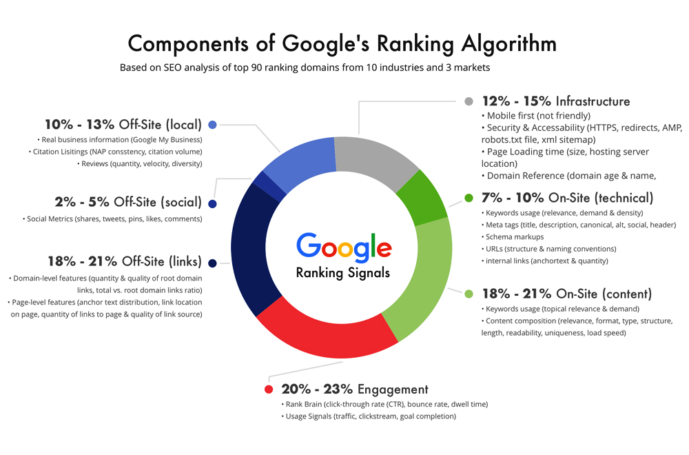 Most Important Google Ranking Factors