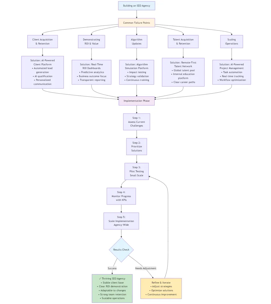 Overcome Failures in Building an SEO Agency: Key Strategies for Success Building an SEO Agency