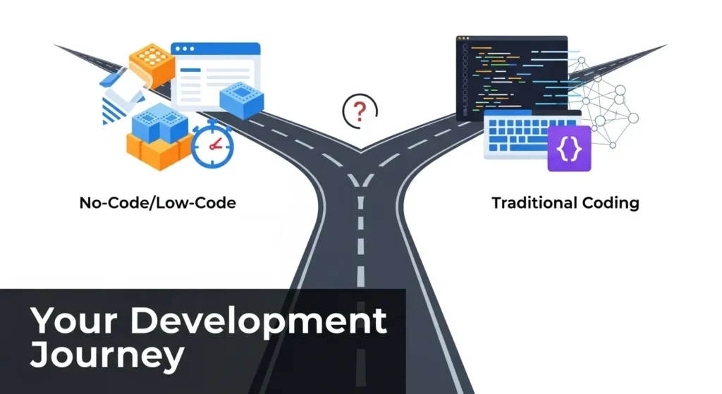 Micro SaaS Development: Your First Steps & The Code vs. No-Code Decision A diverging road representing the choice between no-code/low-code development (fast, drag-and-drop) and traditional coding (flexible, complex code) for Micro SaaS.