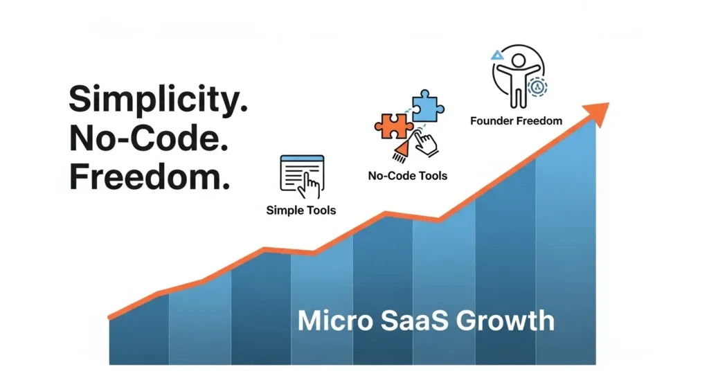 What is Micro SaaS and How It Differs from Traditional SaaS Graph illustrating the growth of Micro SaaS driven by demand for simple tools, no-code, and founder freedom.