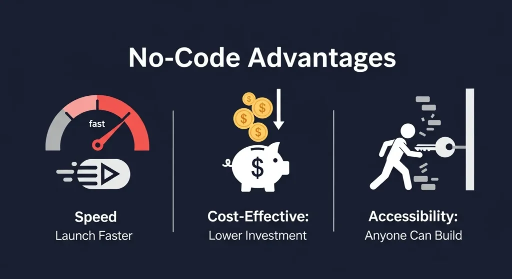 Micro SaaS Development: Your First Steps & The Code vs. No-Code Decision Infographic highlighting no-code benefits: speed, cost-effectiveness, and accessibility for building Micro SaaS.