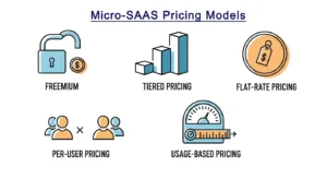 An infographic visually representing five pricing models for a micro SaaS product: Freemium, Tiered Pricing, Flat-Rate, Per-User, and Usage-Based.