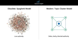 Split infographic contrasting a messy 'Spaghetti Model' network of disconnected nodes with a clean 'Topic Cluster' model showing a central hub linked systematically to surrounding spokes.