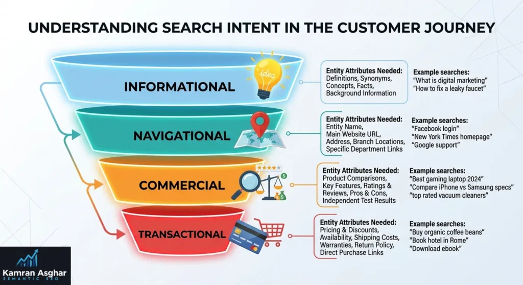A Funnel categorizing search intent into Informational, Navigational, Commercial, and Transactional types, including the specific entity attributes required for each stage.