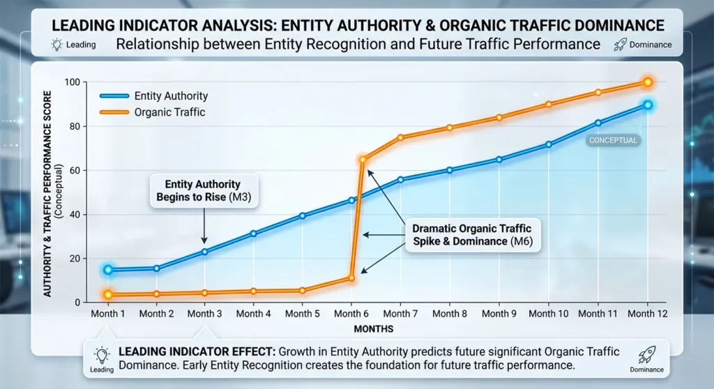 A timeline chart showing "Entity Authority Signals" (AI mentions, related query impressions) rising before "Traditional Keyword Traffic" follows.