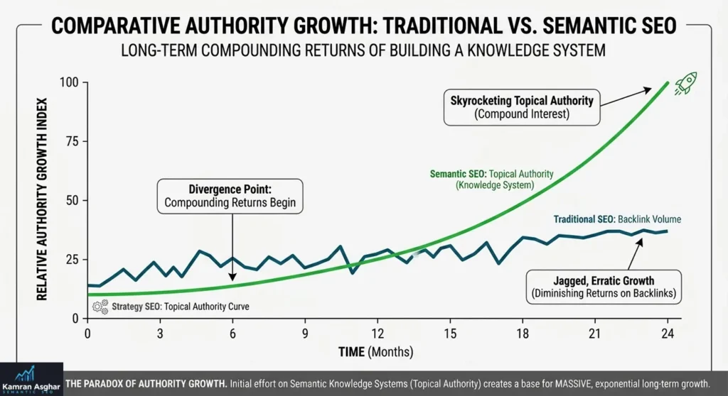 A chart showing two lines: one for Traditional SEO (flat, linear growth) and one for Semantic SEO (exponential, compounding growth).