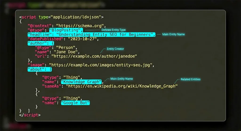 A dark-mode code snippet showing JSON-LD structured data that explicitly defines a content entity, its author, and its relationship to broader topics using Schema.org vocabulary.