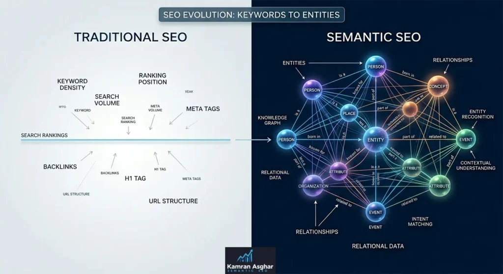A 3D diagram comparing a flat, one-dimensional line of keyword-stuffed text against a three-dimensional web of interconnected entity nodes representing a complex topic.